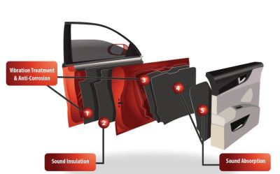 Insonorizare portiere (usi)